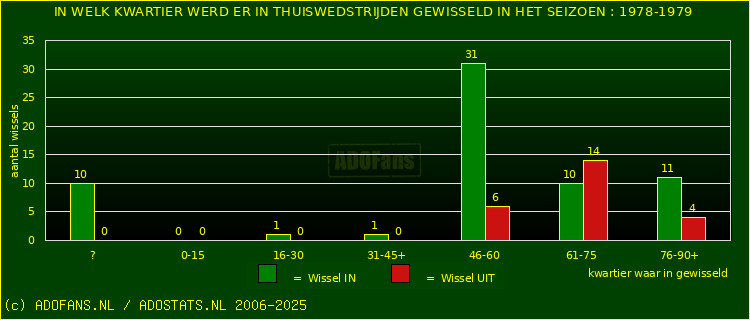 Wissels in uitwedstrijden