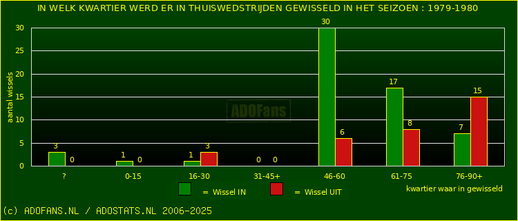 Wissels in uitwedstrijden