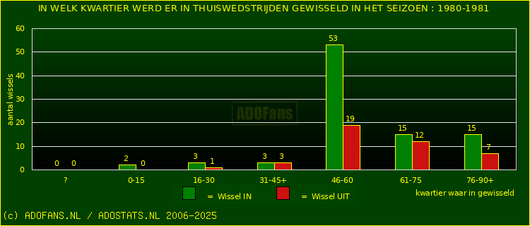 Wissels in uitwedstrijden