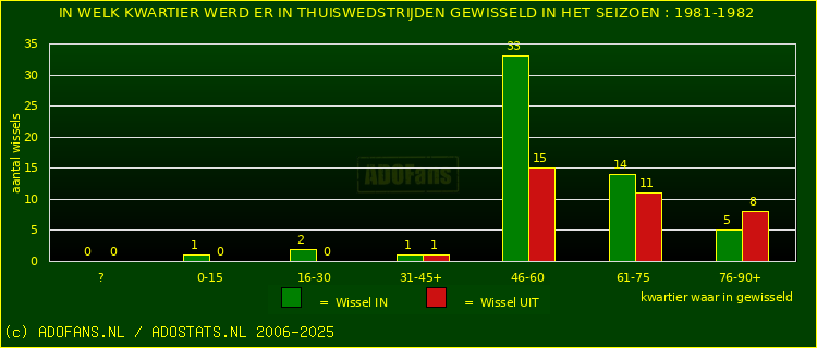 Wissels in uitwedstrijden