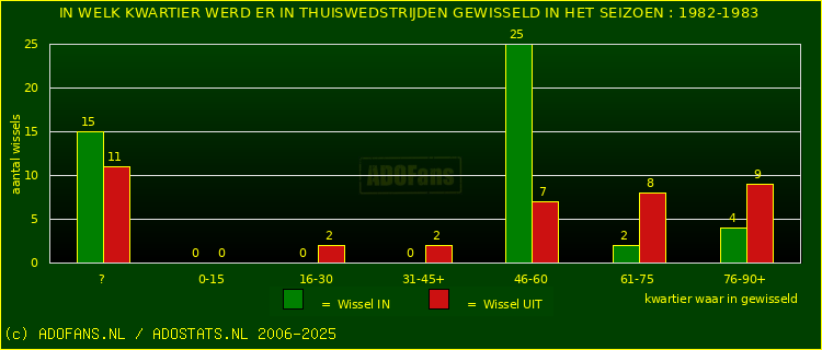 Wissels in uitwedstrijden