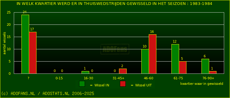 Wissels in uitwedstrijden