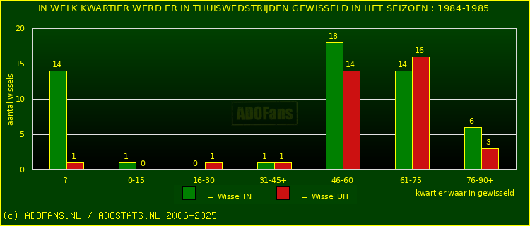 Wissels in uitwedstrijden