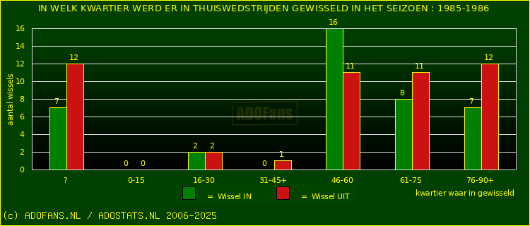 Wissels in uitwedstrijden