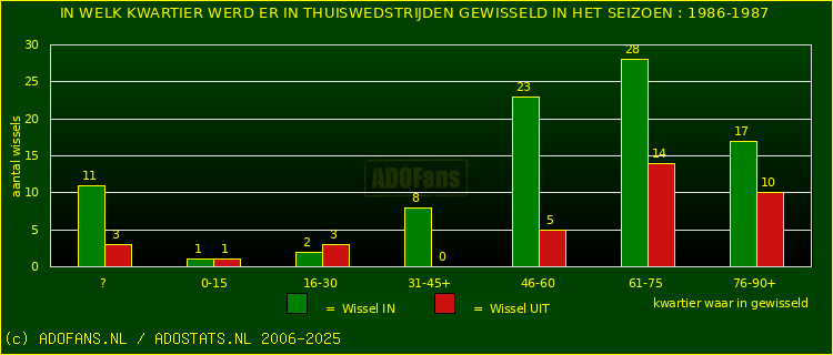 Wissels in uitwedstrijden