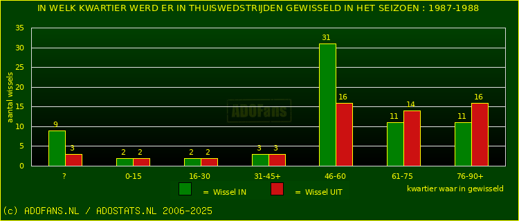 Wissels in uitwedstrijden