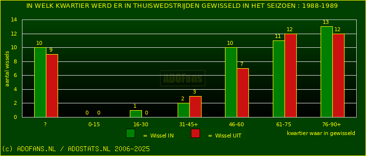 Wissels in uitwedstrijden