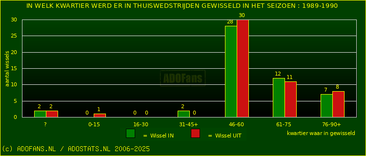 Wissels in uitwedstrijden