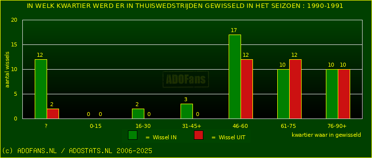 Wissels in uitwedstrijden