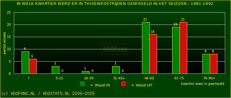 Wissels in uitwedstrijden