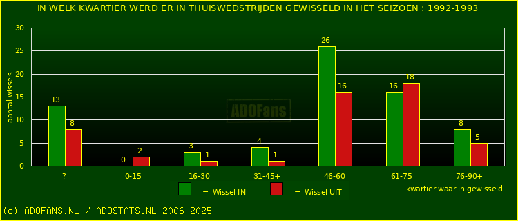 Wissels in uitwedstrijden