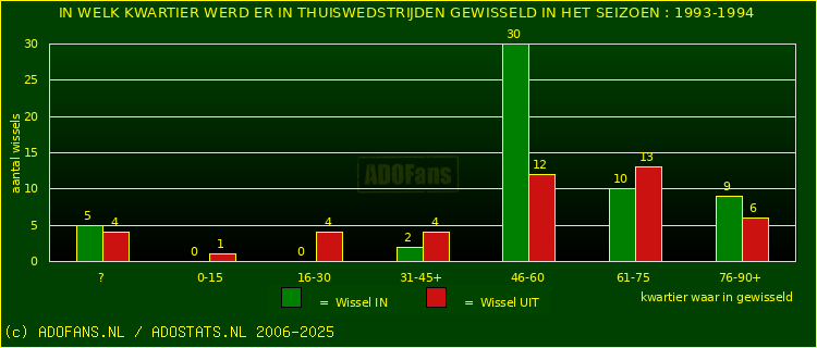 Wissels in uitwedstrijden