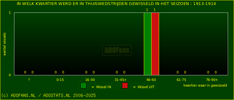 Wissels in uitwedstrijden