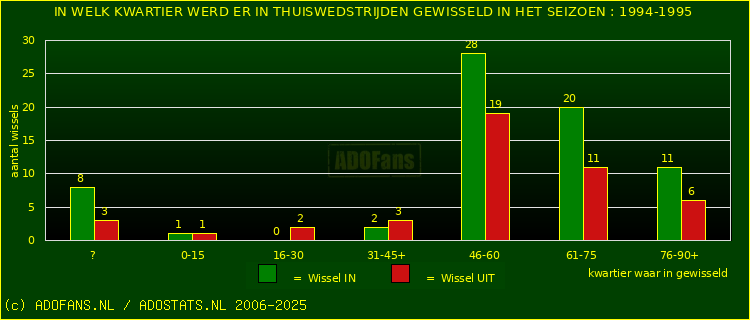 Wissels in uitwedstrijden