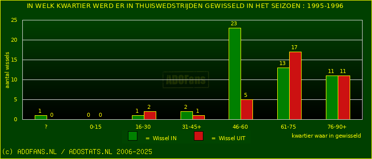 Wissels in uitwedstrijden