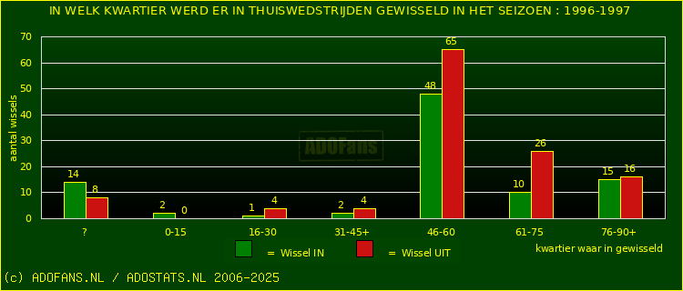 Wissels in uitwedstrijden