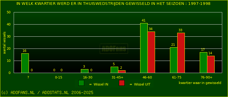 Wissels in uitwedstrijden