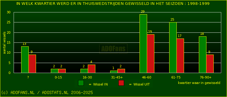 Wissels in uitwedstrijden