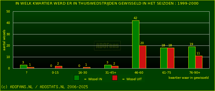 Wissels in uitwedstrijden