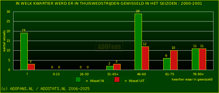 Wissels in uitwedstrijden