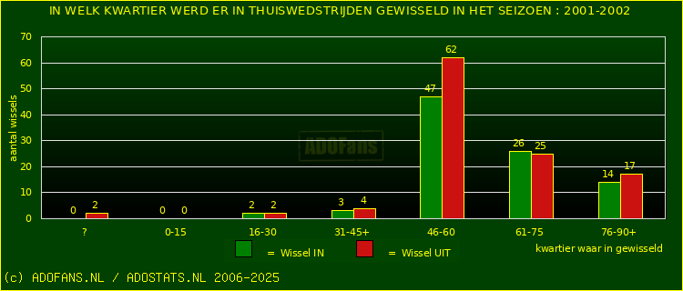 Wissels in uitwedstrijden