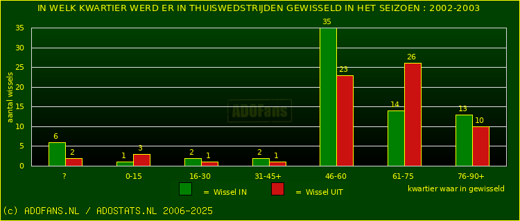 Wissels in uitwedstrijden