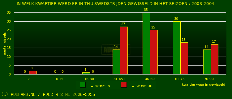 Wissels in uitwedstrijden