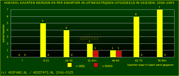 Gele en Rodekaarten in uitwedstrijden