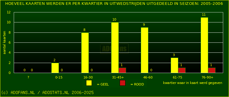 Gele en Rodekaarten in uitwedstrijden