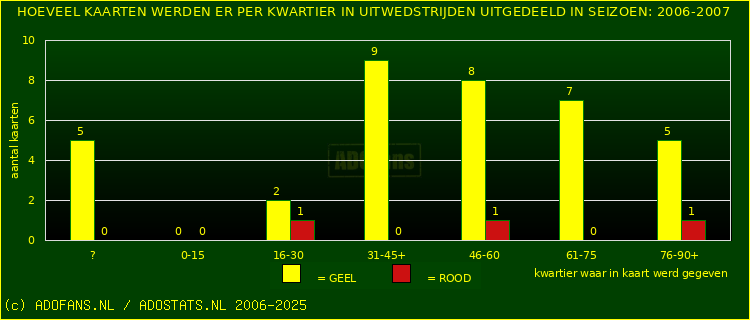 Gele en Rodekaarten in uitwedstrijden