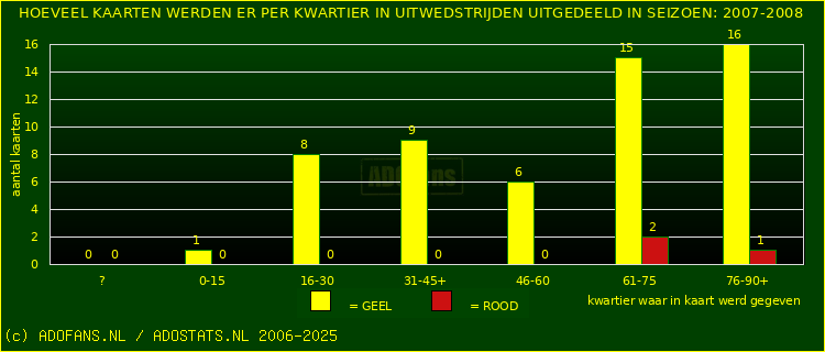 Gele en Rodekaarten in uitwedstrijden