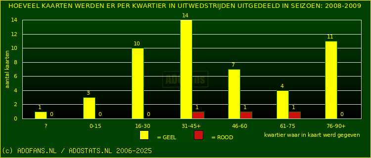 Gele en Rodekaarten in uitwedstrijden