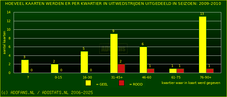 Gele en Rodekaarten in uitwedstrijden