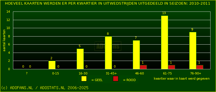 Gele en Rodekaarten in uitwedstrijden