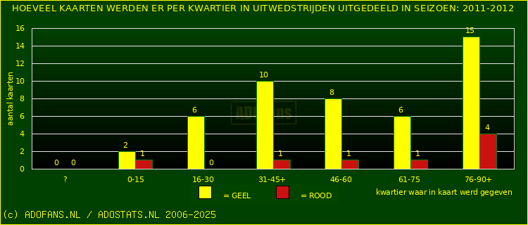 Gele en Rodekaarten in uitwedstrijden