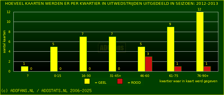 Gele en Rodekaarten in uitwedstrijden