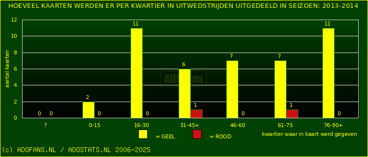 Gele en Rodekaarten in uitwedstrijden
