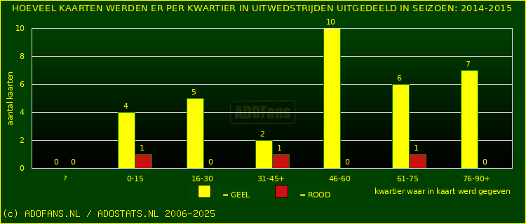 Gele en Rodekaarten in uitwedstrijden
