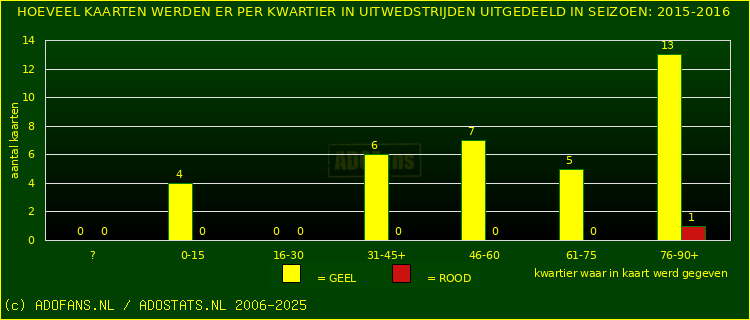 Gele en Rodekaarten in uitwedstrijden