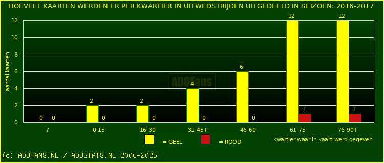 Gele en Rodekaarten in uitwedstrijden