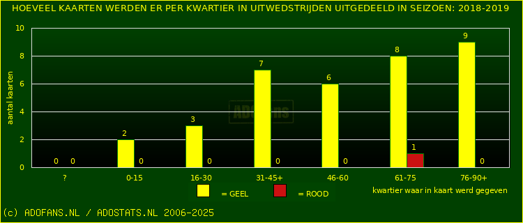Gele en Rodekaarten in uitwedstrijden