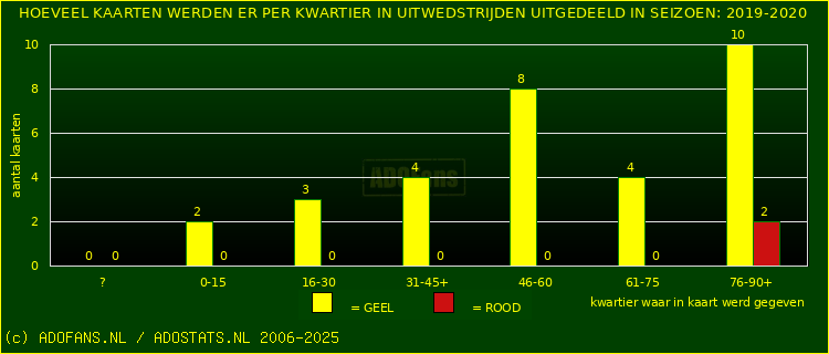 Gele en Rodekaarten in uitwedstrijden