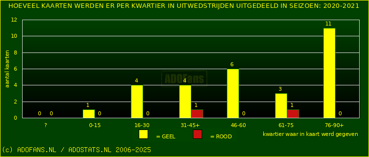 Gele en Rodekaarten in uitwedstrijden