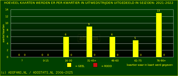 Gele en Rodekaarten in uitwedstrijden