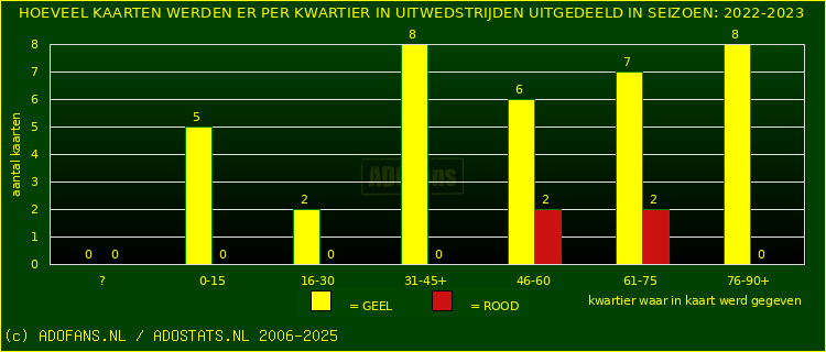 Gele en Rodekaarten in uitwedstrijden