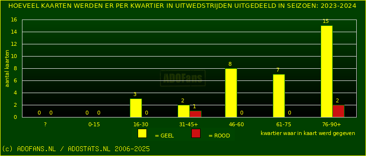 Gele en Rodekaarten in uitwedstrijden