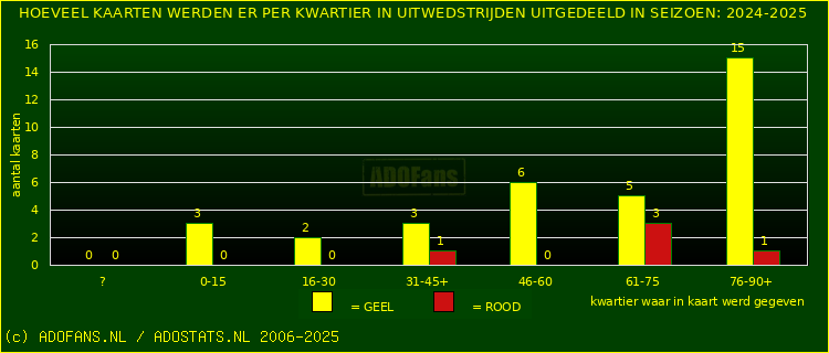 Gele en Rodekaarten in uitwedstrijden