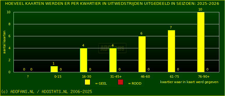 Gele en Rodekaarten in uitwedstrijden