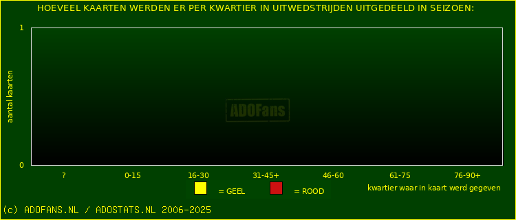 Gele en Rodekaarten in uitwedstrijden