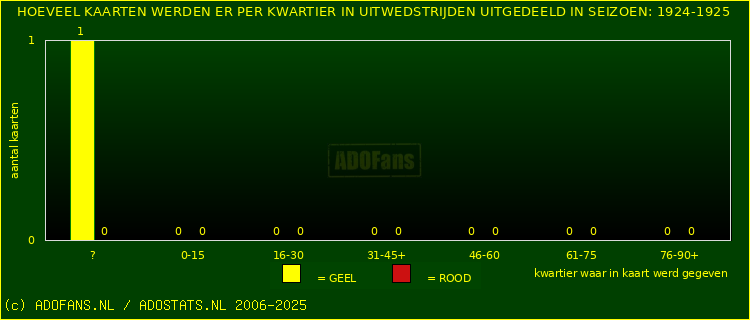 Gele en Rodekaarten in uitwedstrijden